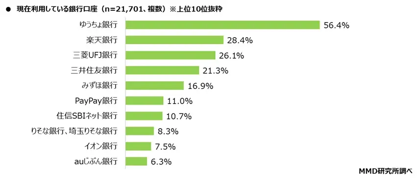 2025年7月決済・金融サービスの利用シェア　クレジットカード、QRコード決済、非接触決済（カード式／スマホ式）、銀行口座、証券会社の利用トップを発表！ 画像 7
