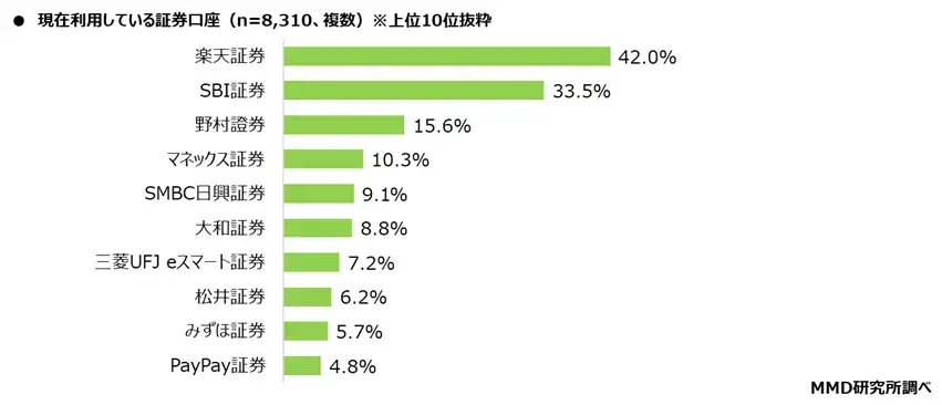2025年7月決済・金融サービスの利用シェア　クレジットカード、QRコード決済、非接触決済（カード式／スマホ式）、銀行口座、証券会社の利用トップを発表！ 画像 8