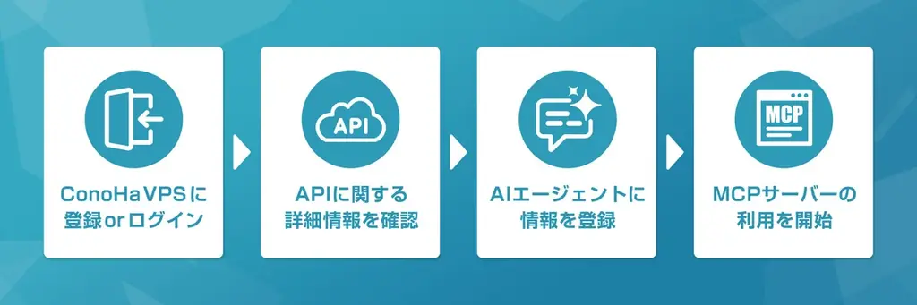 国内クラウド事業者初！(※1)「ConoHa VPS byGMO」がMCPに対応【GMOインターネット】 画像 3