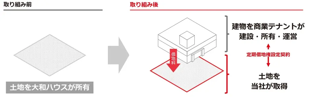 2025年7月24日発表 横浜市戸塚区の土地取得で事業基盤強化