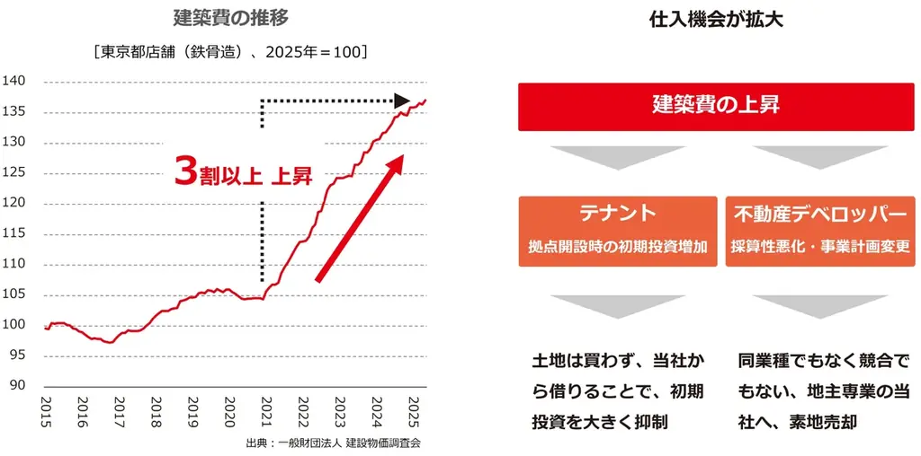 横浜市戸塚区の土地を大和ハウス工業から取得 画像 2