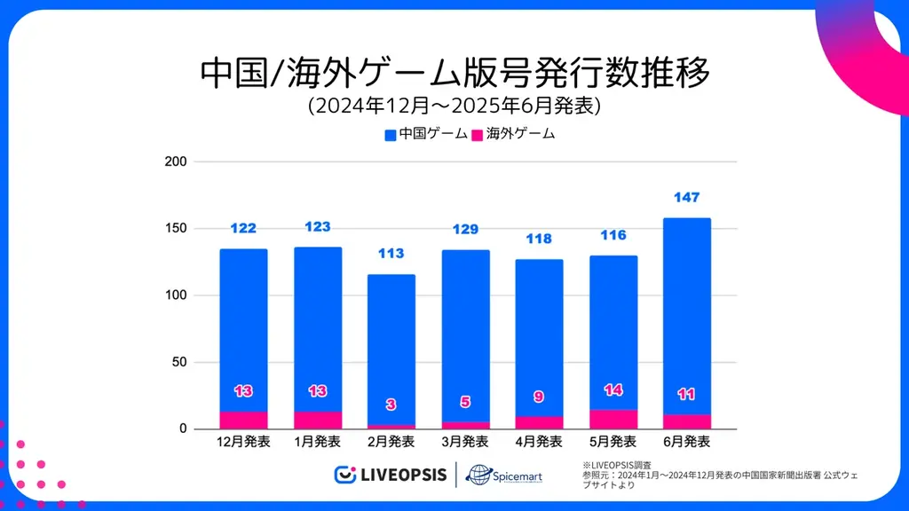 2025年6月、中国ゲーム版号取得数が過去三年で最多に