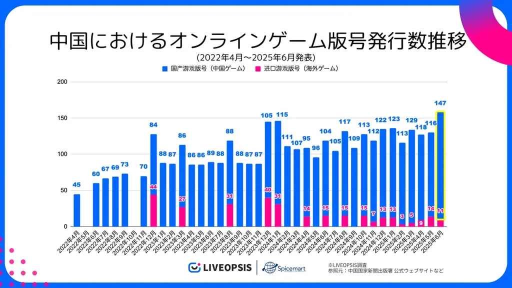 【中国ゲーム市場調査】6月に版号取得した中国作品数が過去三年で最多に——月次動向を公開中 画像 2