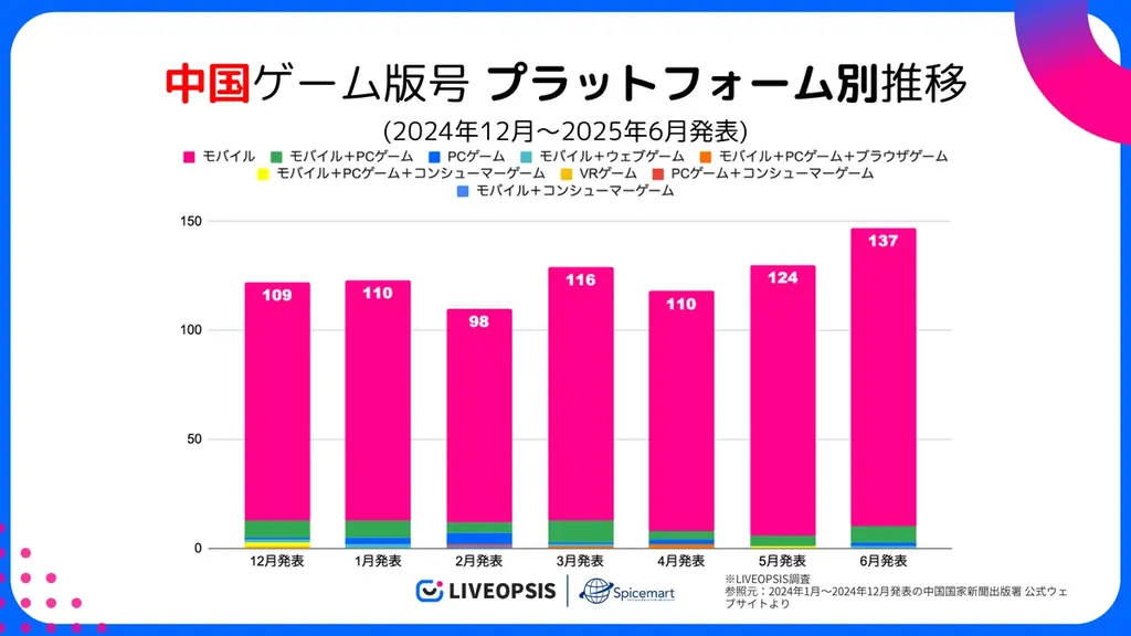 【中国ゲーム市場調査】6月に版号取得した中国作品数が過去三年で最多に——月次動向を公開中 画像 3