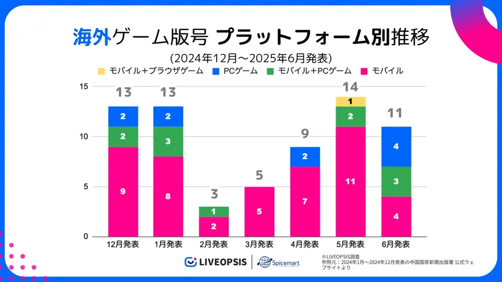 【中国ゲーム市場調査】6月に版号取得した中国作品数が過去三年で最多に——月次動向を公開中 画像 4