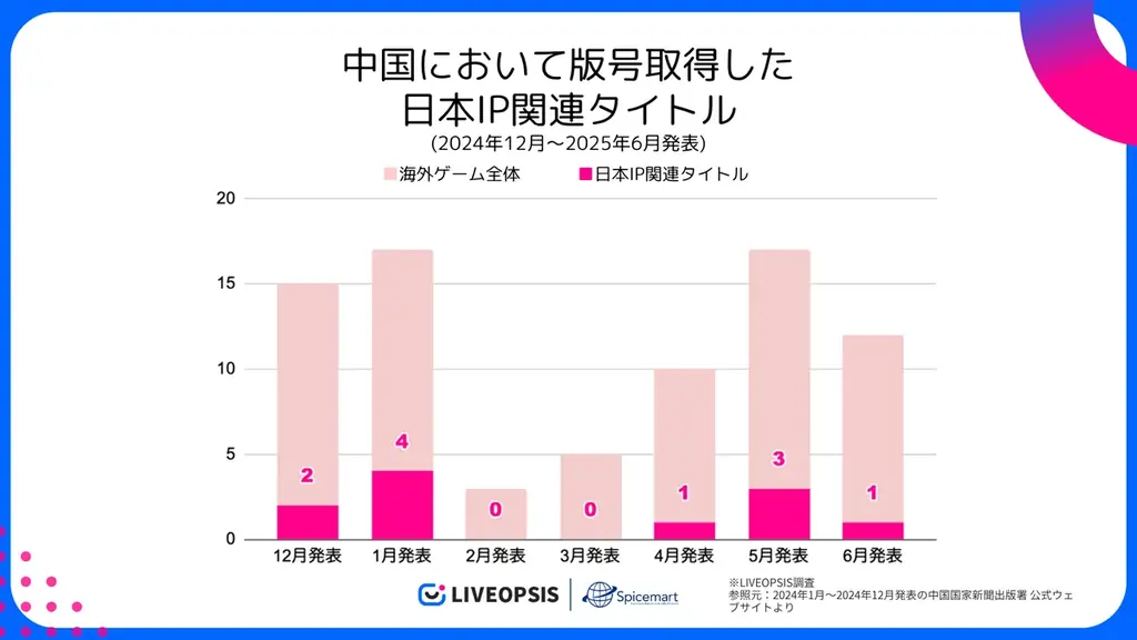 【中国ゲーム市場調査】6月に版号取得した中国作品数が過去三年で最多に——月次動向を公開中 画像 5