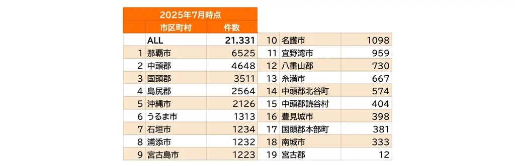 【第1弾】沖縄県内の飲食店データ”21,331件”を無料公開(ジャングリアOPENで活性化する沖縄県応援プロジェクト) 画像 2