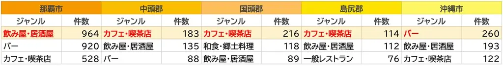 【第1弾】沖縄県内の飲食店データ”21,331件”を無料公開(ジャングリアOPENで活性化する沖縄県応援プロジェクト) 画像 3