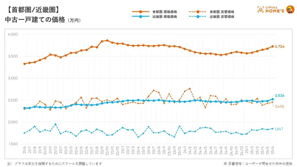 【中古一戸建て価格動向】LIFULL HOME’Sマーケットレポート (2025年6月) 画像 2