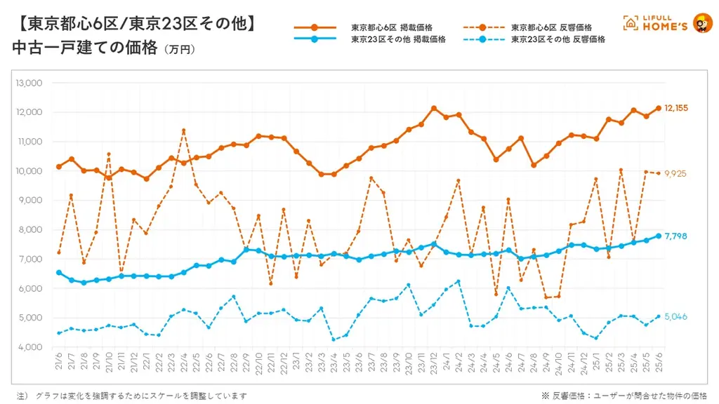 【中古一戸建て価格動向】LIFULL HOME’Sマーケットレポート (2025年6月) 画像 3