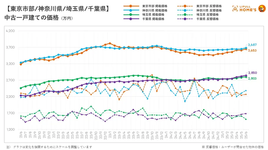 【中古一戸建て価格動向】LIFULL HOME’Sマーケットレポート (2025年6月) 画像 4