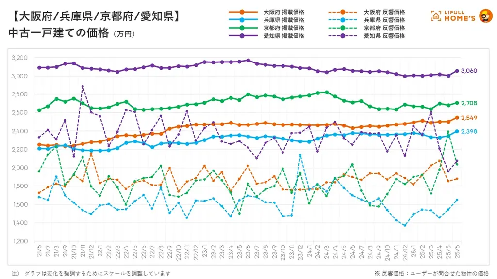 【中古一戸建て価格動向】LIFULL HOME’Sマーケットレポート (2025年6月) 画像 5