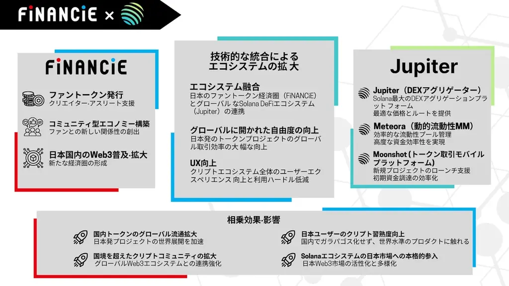フィナンシェ、”Jupiterエコシステム”へ接続。日本発IPトークンのグローバル市場展開を本格化 画像 1