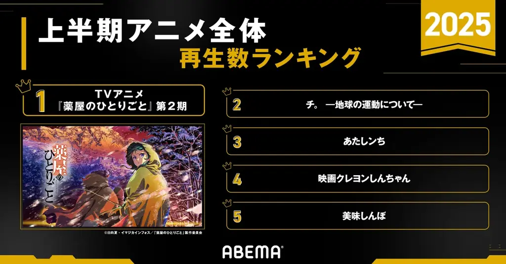 「ABEMA」が2025年のアニメ上半期ランキングを発表!全体ランキングから新作部門、年代別まで…『薬屋のひとりごと』が1位を総なめ!『チ。 ―地球の運動について―』も4部門で2位を獲得 画像 2