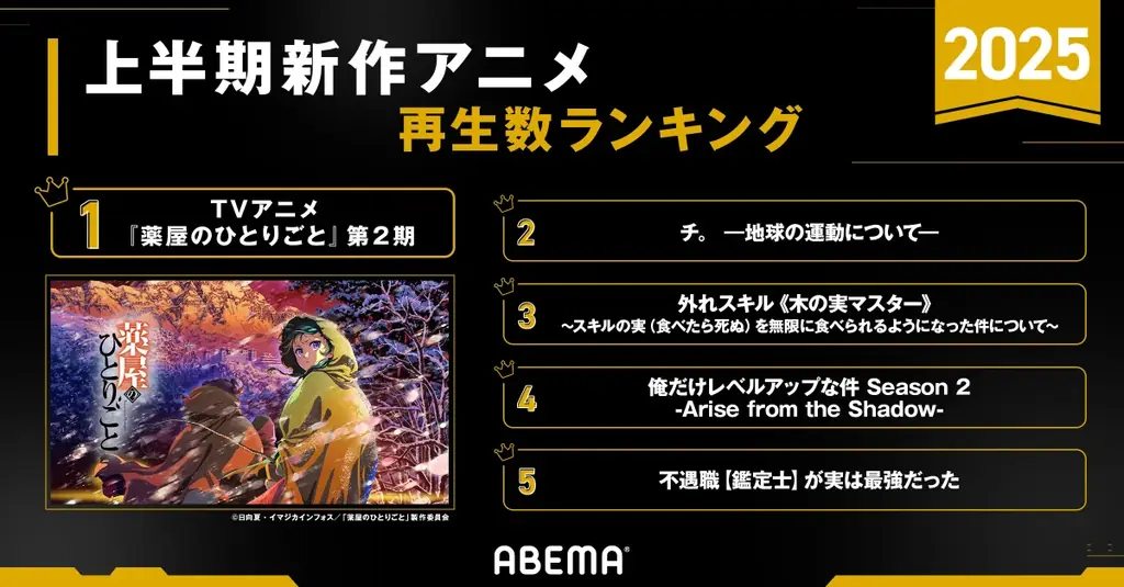 「ABEMA」が2025年のアニメ上半期ランキングを発表!全体ランキングから新作部門、年代別まで…『薬屋のひとりごと』が1位を総なめ!『チ。 ―地球の運動について―』も4部門で2位を獲得 画像 3