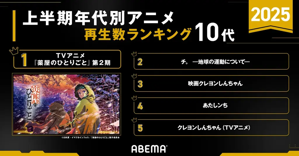 「ABEMA」が2025年のアニメ上半期ランキングを発表!全体ランキングから新作部門、年代別まで…『薬屋のひとりごと』が1位を総なめ!『チ。 ―地球の運動について―』も4部門で2位を獲得 画像 4