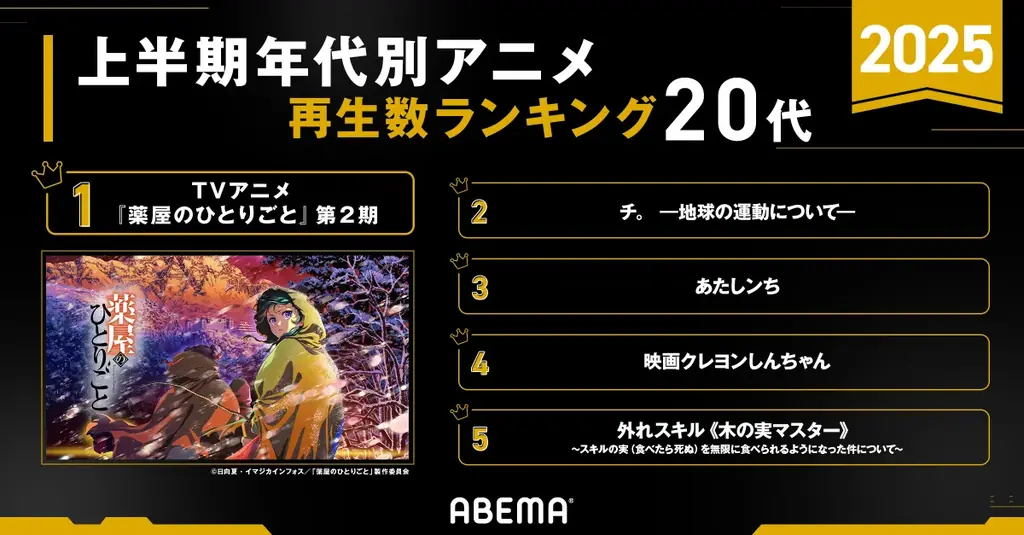 「ABEMA」が2025年のアニメ上半期ランキングを発表!全体ランキングから新作部門、年代別まで…『薬屋のひとりごと』が1位を総なめ!『チ。 ―地球の運動について―』も4部門で2位を獲得 画像 5