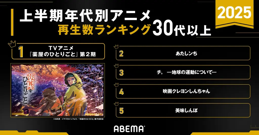 「ABEMA」が2025年のアニメ上半期ランキングを発表!全体ランキングから新作部門、年代別まで…『薬屋のひとりごと』が1位を総なめ!『チ。 ―地球の運動について―』も4部門で2位を獲得 画像 6