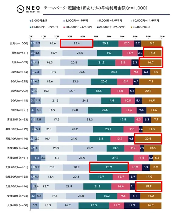 平均利用金額「30,000円以上」は、40代で20.2％｜テーマパークに関する調査 画像 2