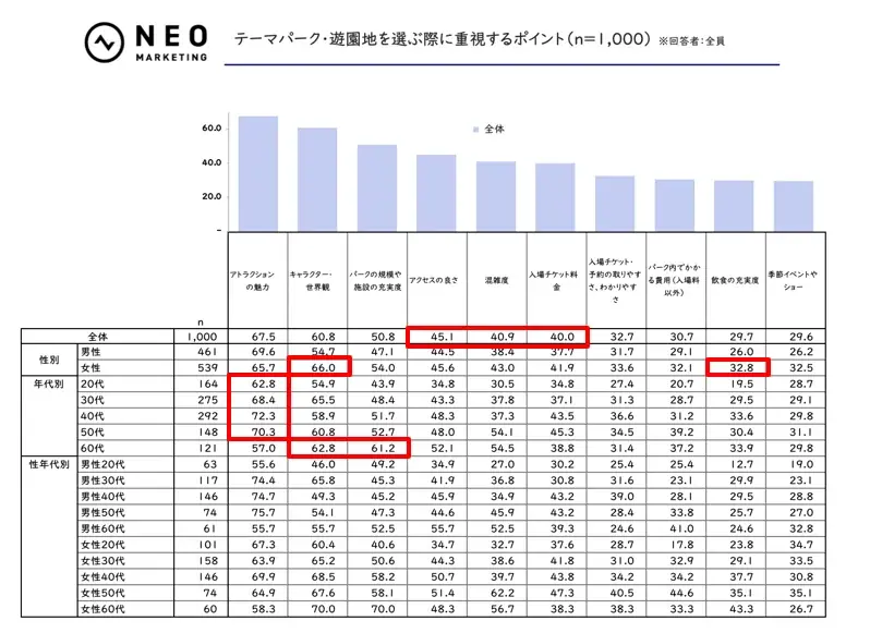 平均利用金額「30,000円以上」は、40代で20.2％｜テーマパークに関する調査 画像 3