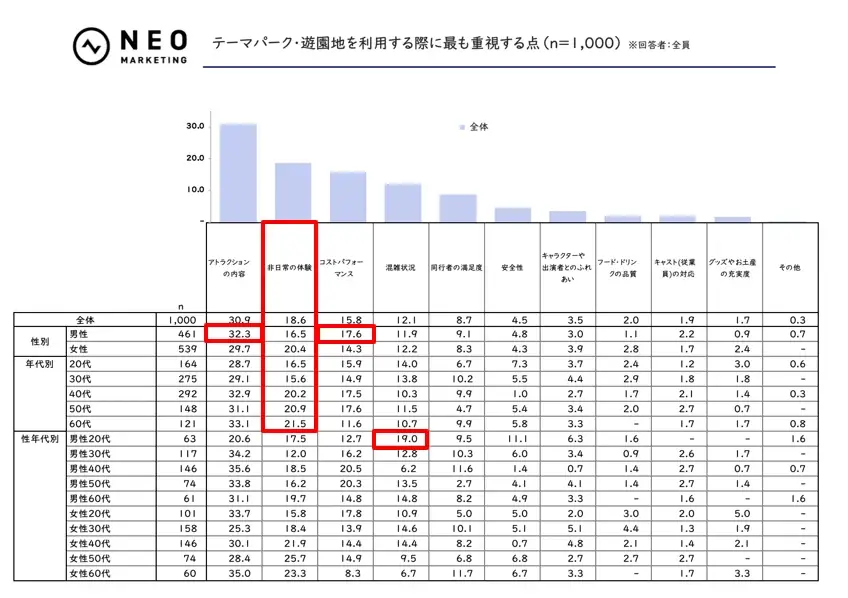 平均利用金額「30,000円以上」は、40代で20.2％｜テーマパークに関する調査 画像 4