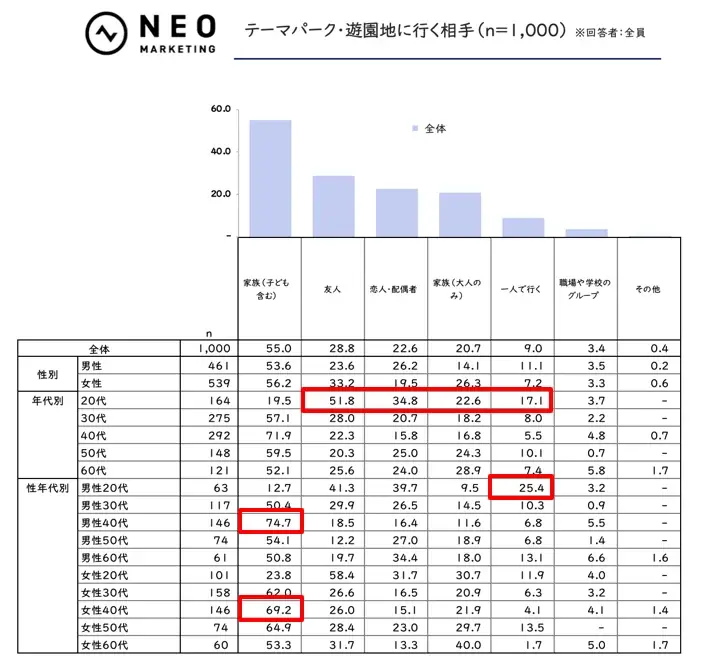 平均利用金額「30,000円以上」は、40代で20.2％｜テーマパークに関する調査 画像 5