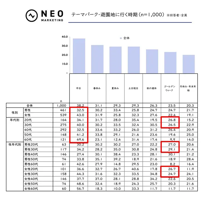 平均利用金額「30,000円以上」は、40代で20.2％｜テーマパークに関する調査 画像 6