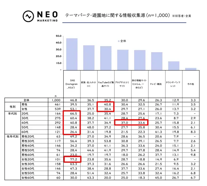 平均利用金額「30,000円以上」は、40代で20.2％｜テーマパークに関する調査 画像 7
