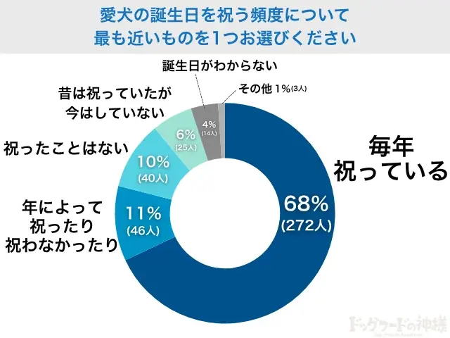 【飼い主400人に調査】毎年祝う派が約7割!笑って泣ける、愛犬の誕生日エピソードが満載 画像 3