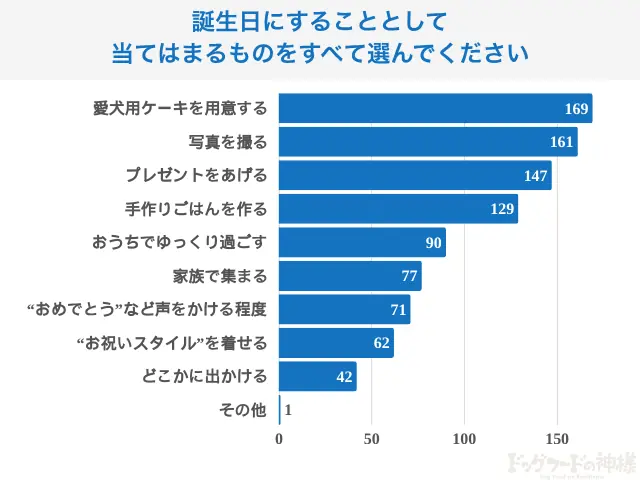 【飼い主400人に調査】毎年祝う派が約7割!笑って泣ける、愛犬の誕生日エピソードが満載 画像 4