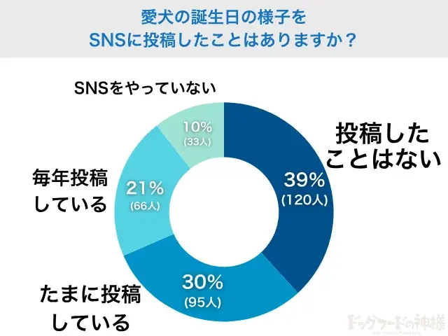 【飼い主400人に調査】毎年祝う派が約7割!笑って泣ける、愛犬の誕生日エピソードが満載 画像 5