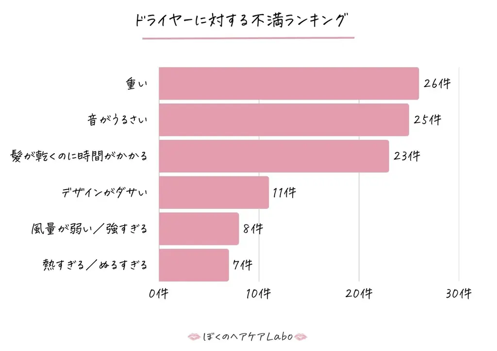 「毎日のドライヤーが苦痛…」ユーザーが語る“リアルな不満”とは? 画像 2
