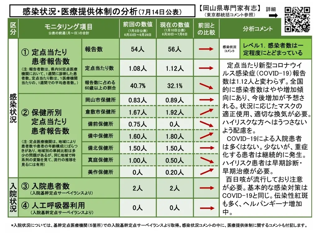 【岡山大学】岡山県内の感染状況・医療提供体制の分析について(2025年7月14日現在) 画像 2