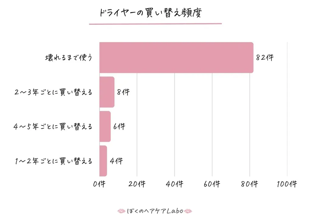 ドライヤーの買い替え頻度は?平均使用年数と寿命のリアルを調査 画像 2