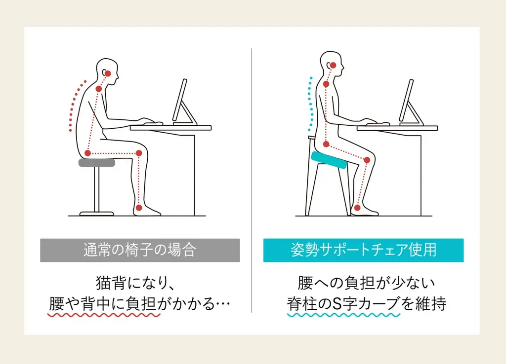 【座るだけで美しい姿勢】”18度の前傾座面”が姿勢を変える。長時間座る方のために開発!座るだけで自然と美しい姿勢をキープする「姿勢サポートチェア」を販売開始! 画像 4