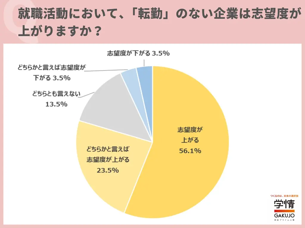 転勤のない企業は「志望度が上がる」学生が８割。「人生設計を立てやすい」の声。４人に１人が勤務地や転勤の有無を「最優先で重視」 画像 1