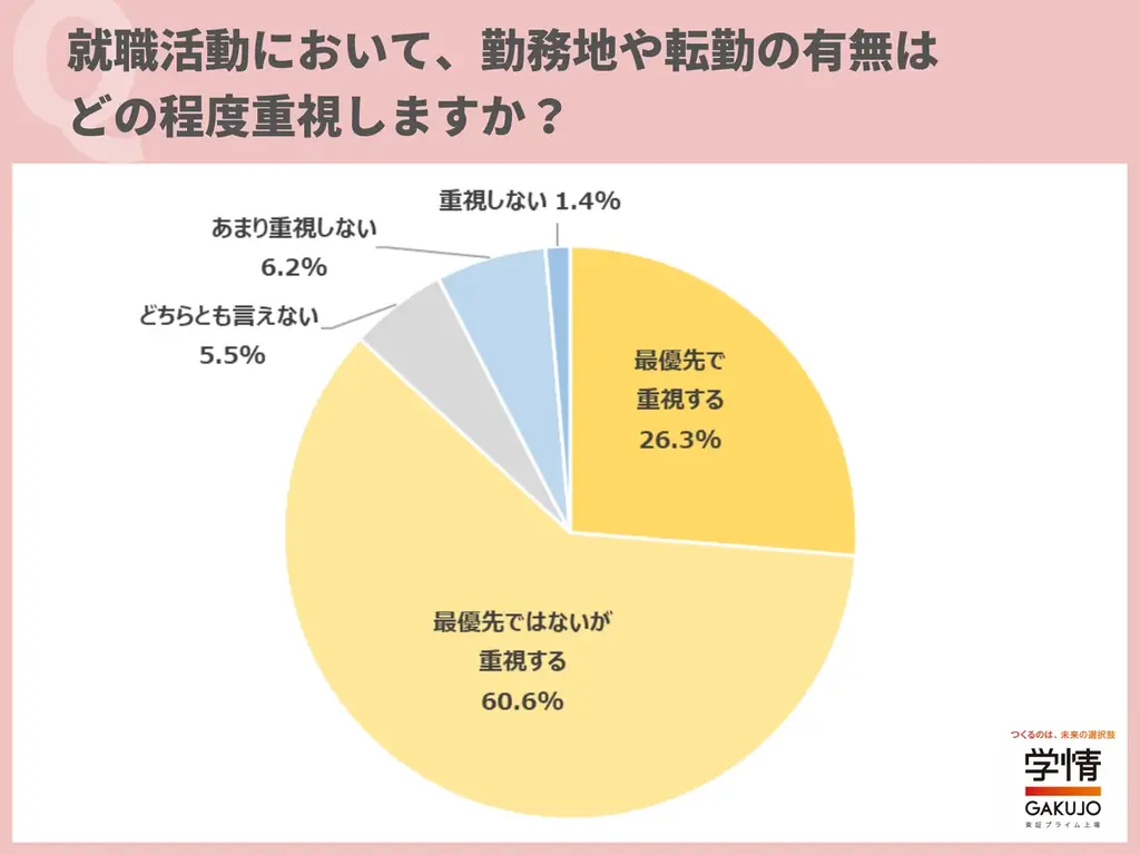 転勤のない企業は「志望度が上がる」学生が８割。「人生設計を立てやすい」の声。４人に１人が勤務地や転勤の有無を「最優先で重視」 画像 2