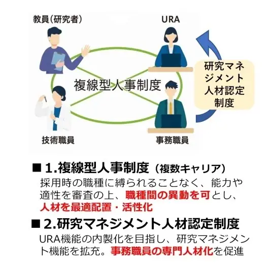 【岡山大学】岡山大学事務職員を「岡山大学研究開発マネジメント人材」に認定!~研究者の研究専念環境強化・教職員の高度化を推進~ 画像 4