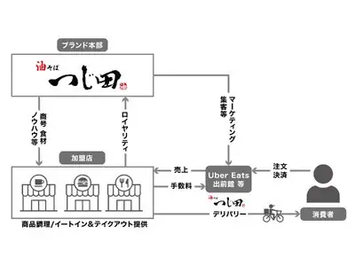 【オイシーズ】「油そば つじ田」×「ベビースターラーメン」の初コラボメニュー『ベビースターラーメン公式コラボまぜそば』8月2日（土）発売！ 画像 5