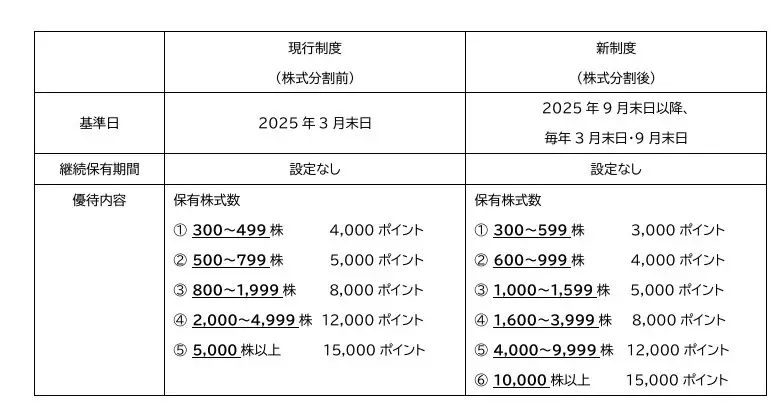 株式会社ベルテクスコーポレーションが株主優待制度を変更―より多くの株主様が株主優待の対象に 画像 2