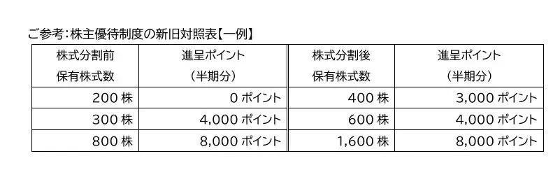 株式会社ベルテクスコーポレーションが株主優待制度を変更―より多くの株主様が株主優待の対象に 画像 3