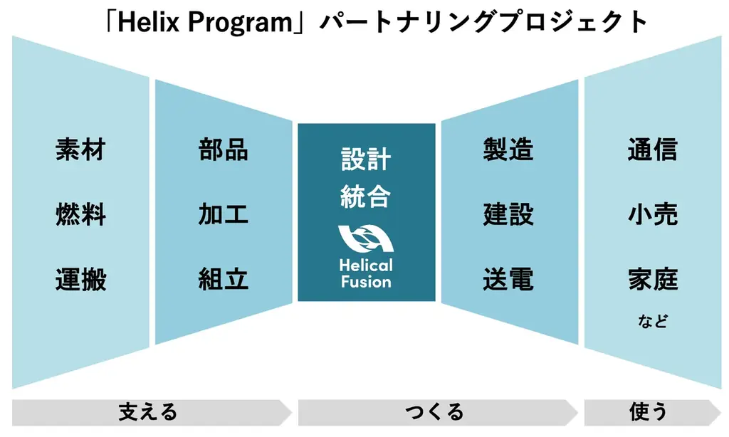 7月28日始動、Helical FusionのHelix Programで核融合実用化へ