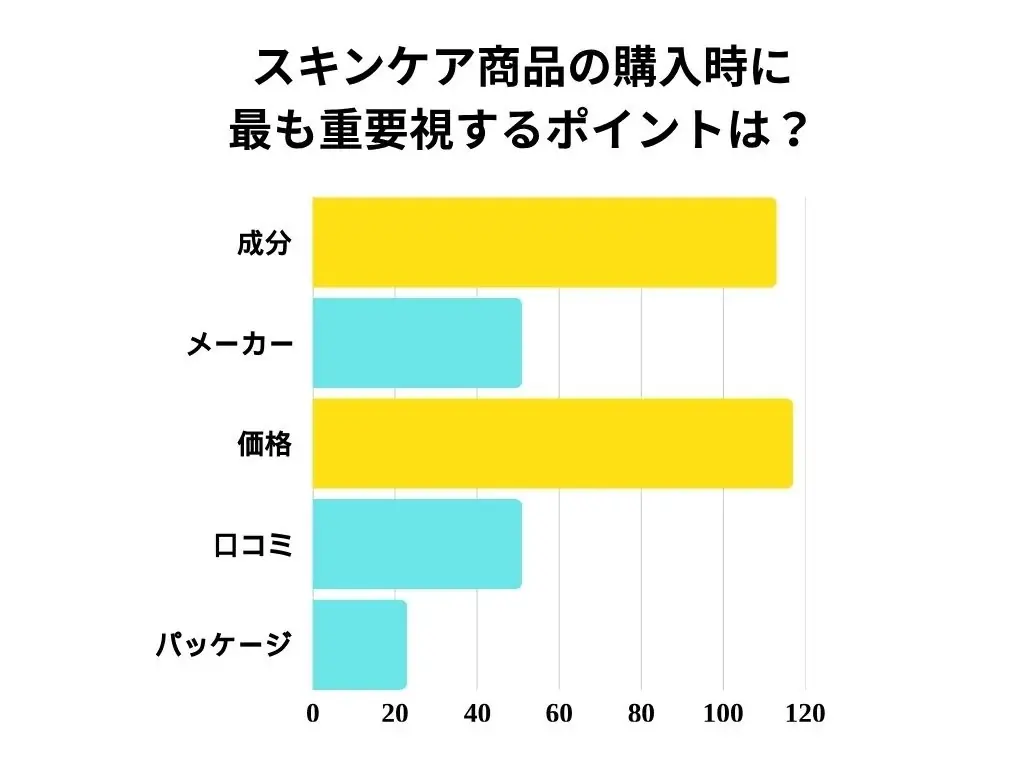最も注目されている美容成分No1は『ビタミンC』！スキンケア選びは引き続き“成分買い”がトレンド！ 画像 2