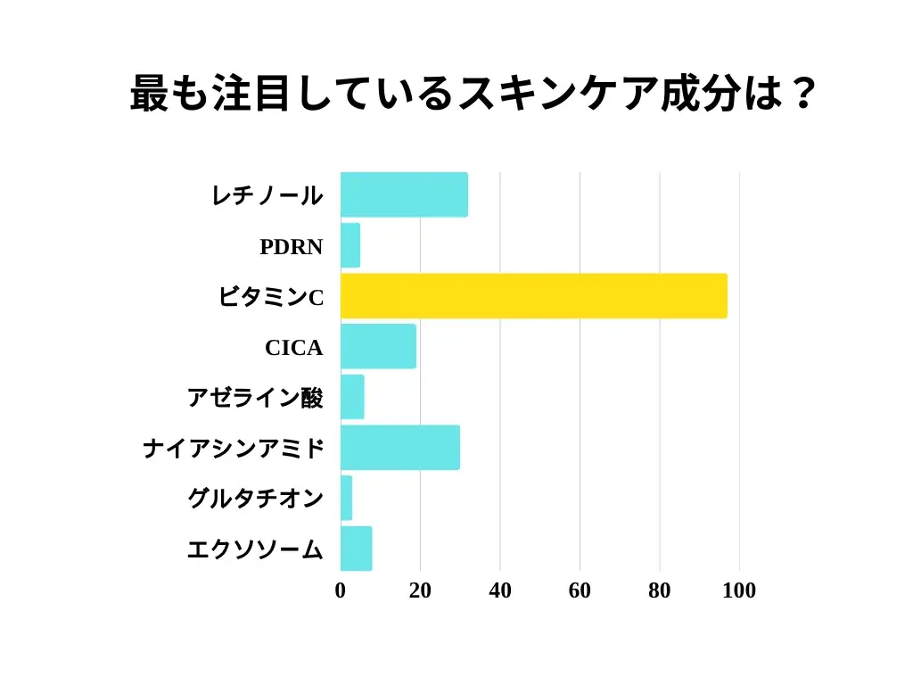 最も注目されている美容成分No1は『ビタミンC』！スキンケア選びは引き続き“成分買い”がトレンド！ 画像 3