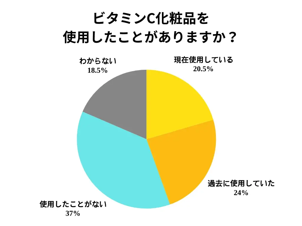 最も注目されている美容成分No1は『ビタミンC』！スキンケア選びは引き続き“成分買い”がトレンド！ 画像 4