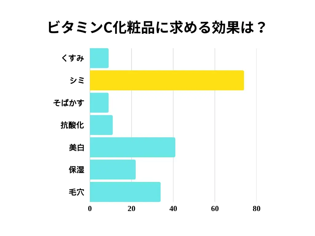 最も注目されている美容成分No1は『ビタミンC』！スキンケア選びは引き続き“成分買い”がトレンド！ 画像 5