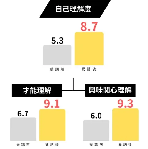 主体性に火をつけるキャリア教育最前線──満足度9.7を記録したプログラムの仕掛けとは 画像 3