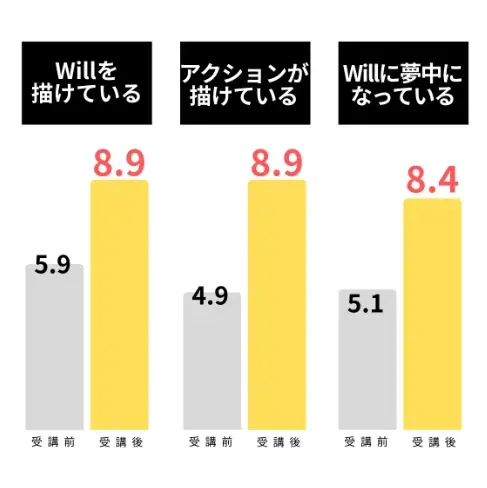 主体性に火をつけるキャリア教育最前線──満足度9.7を記録したプログラムの仕掛けとは 画像 4