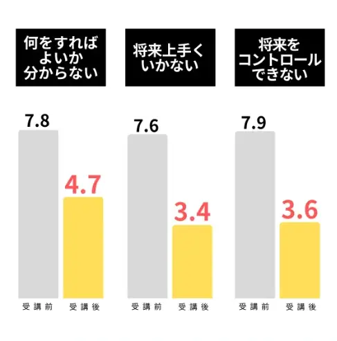 主体性に火をつけるキャリア教育最前線──満足度9.7を記録したプログラムの仕掛けとは 画像 5