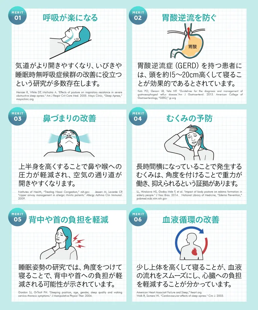 快適な姿勢サポートでベッド生活の質を向上させる『姿勢を安定させる傾き寝枕』に初めての方にもやさしい「やわらか調整タイプ」が仲間入り!角度調整可能なやわらかな寝心地で快適な睡眠姿勢をサポートします。 画像 4